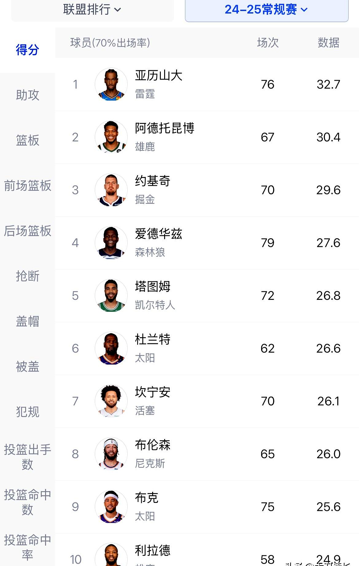 NBA最新数据揭晓,球员表现持续火爆 NBA最新数据揭晓,球员表现持续火爆